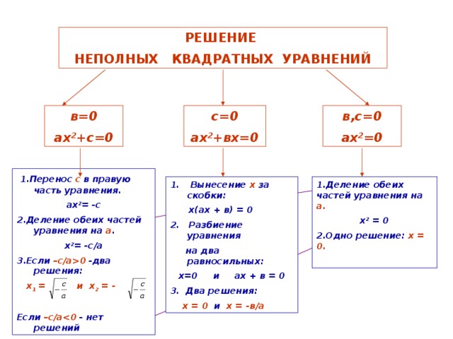 Квадратные уравнения решение неполных квадратных уравнений 8 класс презентация мерзляк