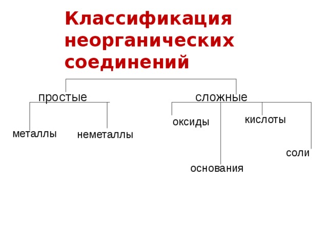 Работа 1 классификация неорганических соединений