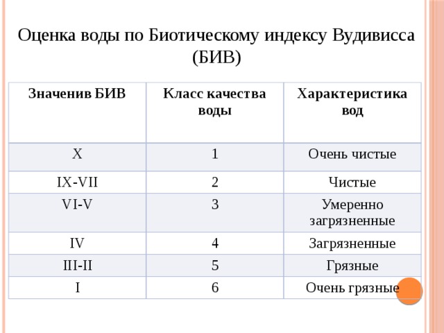 Оценка воды по Биотическому индексу Вудивиcса (БИВ) Значенив БИВ Класс качества воды X Характеристика вод 1 IX-VII 2 Очень чистые VI-V IV 3 Чистые 4 Умеренно загрязненные III-II Загрязненные 5 I 6 Грязные Очень грязные 