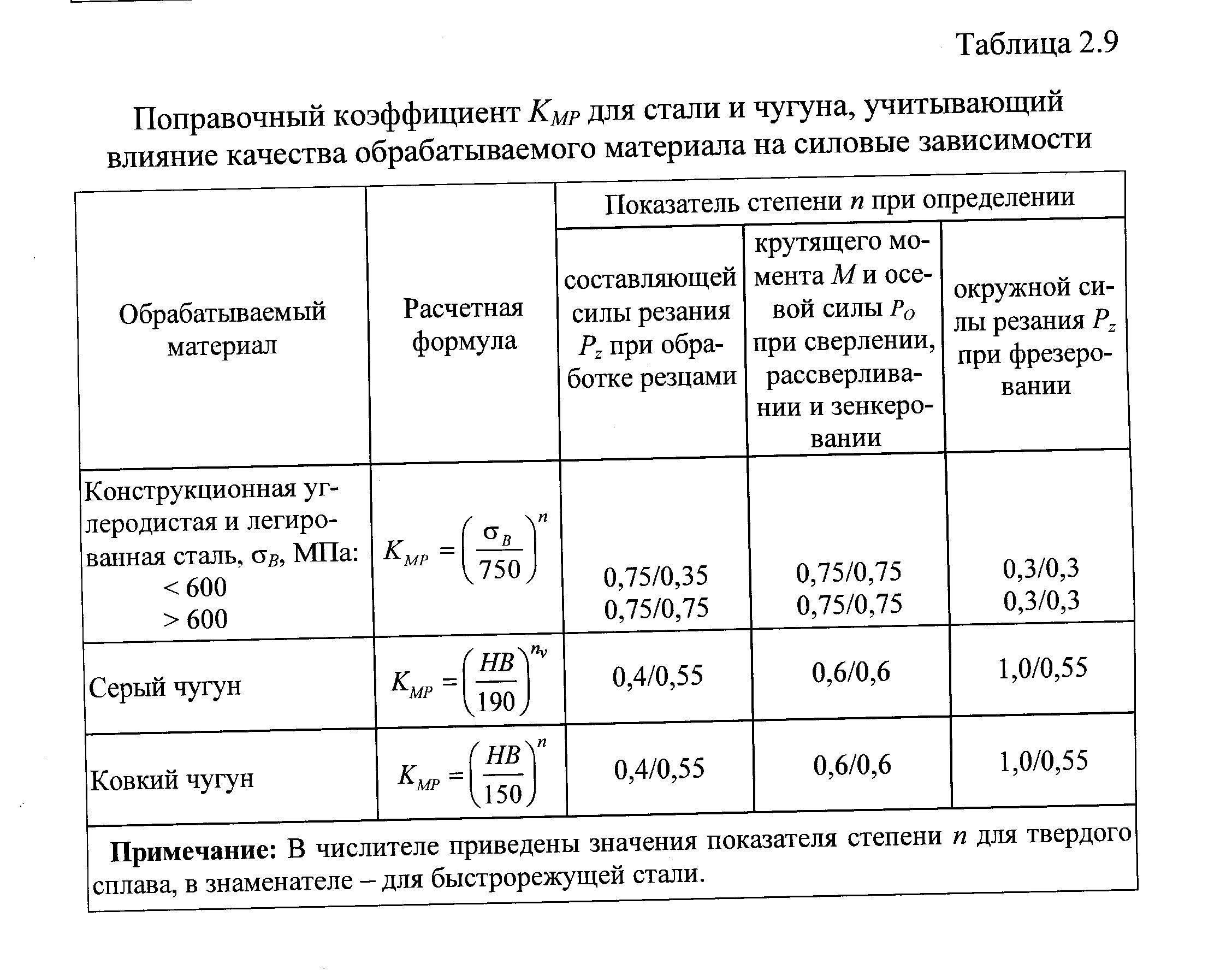 Обработанная таблица. Коэффициент на обрабатываемый материал таблица сверление. Таблица коэффициентов режимы резания. Поправочный коэффициент на скорость резания при точении. Поправочные коэффициенты в таблице резания.