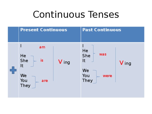 Предложения present past continuous. Present и паст континиус. Схема present Continuous в английском языке. Схема образования present Continuous. Present Continuous таблица.