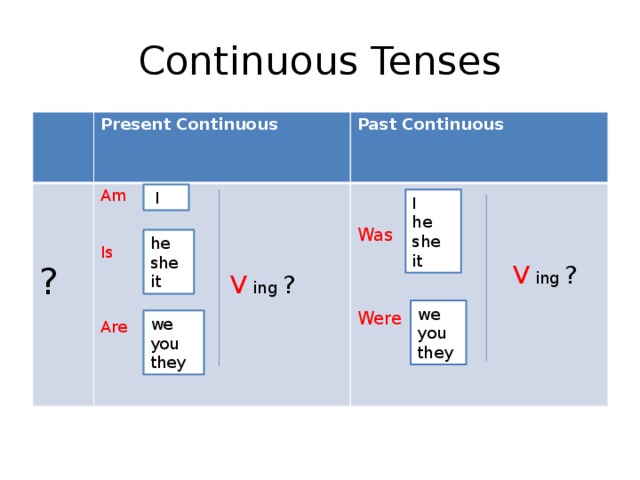 Построение present continuous. Презент континиус. Present Continuous past Continuous. Present Continuous таблица. Past Continuous таблица.