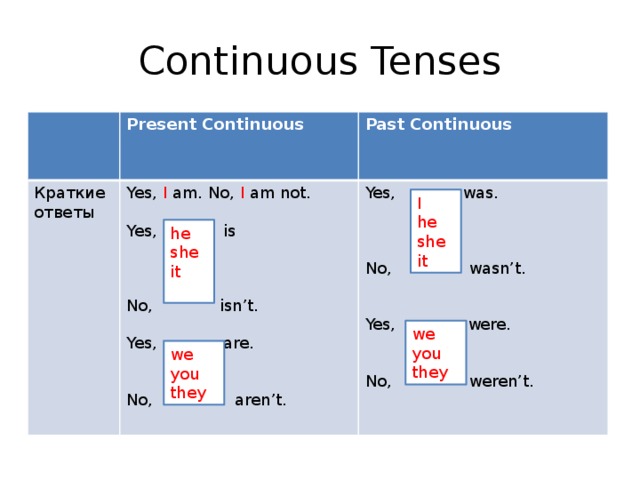 Present continuous правило презентация