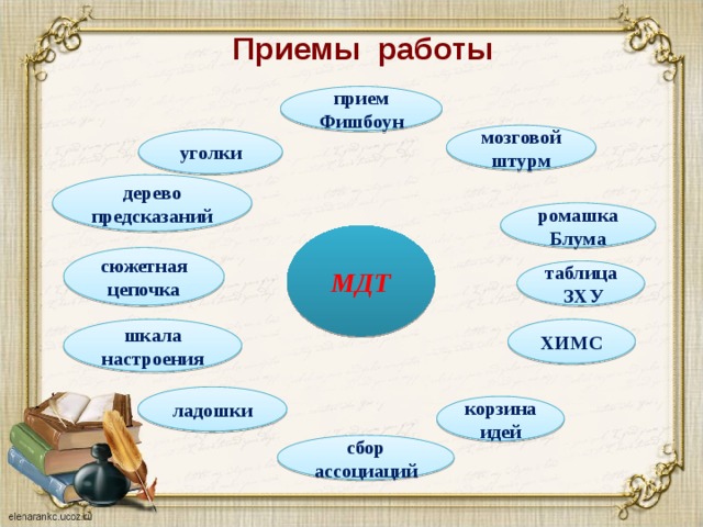 Продвинутая лекция синквейн кластер мозговой штурм концептуальная таблица т схема обучение сообща