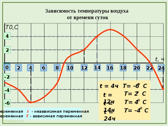 Зависимость температуры воздуха  от времени суток Т0,С 4 2 t, ч  0 14 10 8 12 20 18 6 4 2 16 22 24 -2 о Т= -6 С t = 4ч -4 о  Т= 2 С t = 12ч о  Т= 4 С t = 14ч -6 о Т= -4 С t = 24ч Переменная  t - независимая переменная Переменная  T - зависимая переменная 