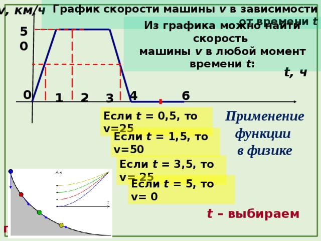 График скорости машины v в зависимости от времени t v, км/ч 1 3 6 2 Из графика можно найти скорость машины v в любой момент времени t : 50 t, ч 4 0 Применение функции в физике Если t = 0,5, то v=25 Если t = 1,5, то v=50    BИспользуется триггер. При нажатии на жёлтый прямоугольник – ответ на вопрос, какова скорость. При нажатии на розовый прямоугольник – проверка правильности ответа по графику Если t = 3,5, то v= 25 Если t = 5, то v= 0  t – выбираем произвольно.  v – независимая переменная. 11 