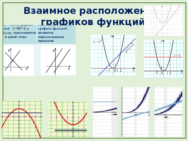 Взаимное расположение  графиков функций 