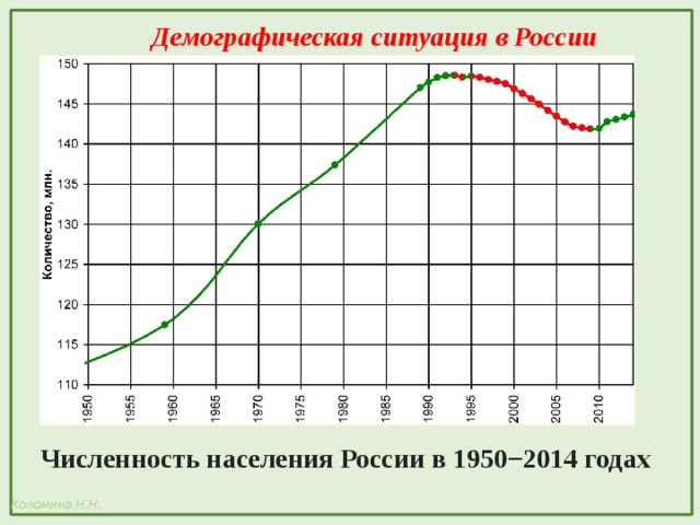 Демографическая ситуация в России Численность населения России в 1950−2014 годах 