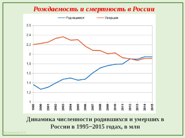 Рождаемость и смертность в России Динамика численности родившихся и умерших в России в 1995−2015 годах, в млн 