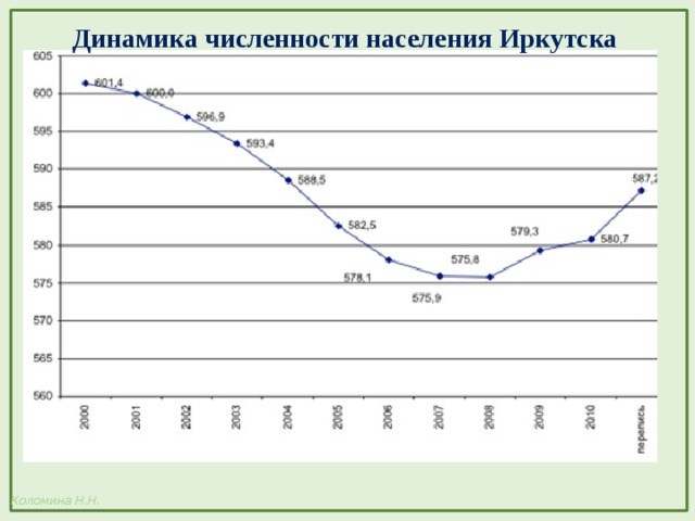 Динамика численности населения Иркутска 