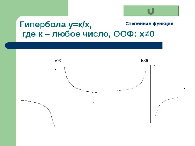 a ед. a ед. Гипербола у=к/х,  где к – любое число, ООФ: х ≠0 Степенная функция 