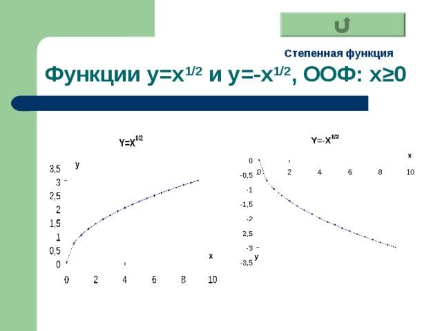a ед. a ед. Функции y=x 1/2  и y= - x 1/2 , ООФ: х ≥0 Степенная функция 