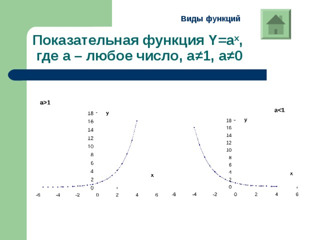 a ед. a ед. Виды функций Показательная функция Y=a x ,   где а – любое число, а ≠1, а≠0 