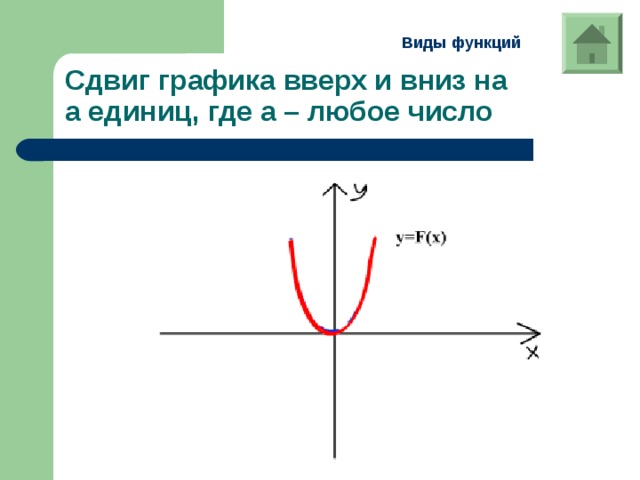Виды функций Сдвиг графика вверх и вниз на  а единиц, где а – любое число 