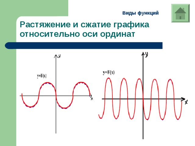 Растяжение и сжатие графиков функций презентация