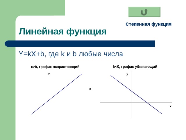 Степенная функция Y=kX+b , где k и b любые числа 