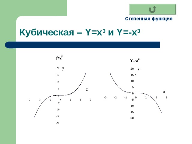 a ед. Степенная функция Кубическая – Y=x 3 и Y=-x 3 