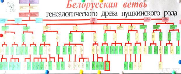 Генеалогическое древо пушкина схема