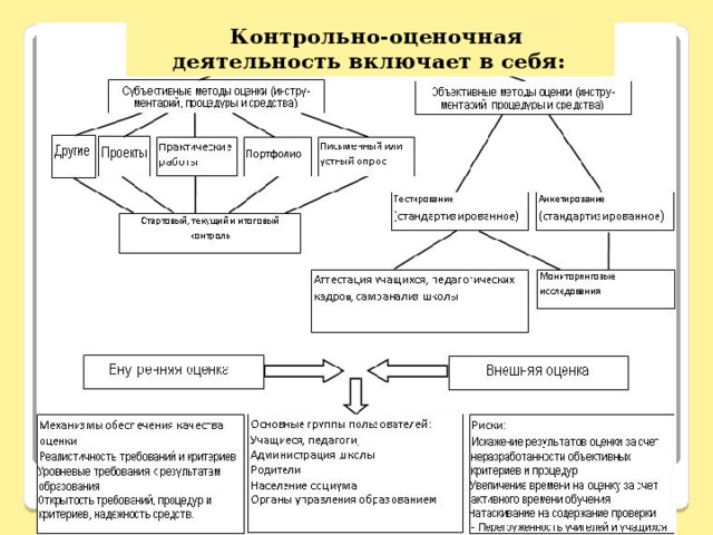 Контрольно оценочная деятельность. Основные компоненты контрольно-оценочной деятельности. Контрольно оценочная форма деятельности педагога. Виды и формы контрольно-оценочных действий учащихся и педагогов. Контрольно-оценочная деятельность в образовании.