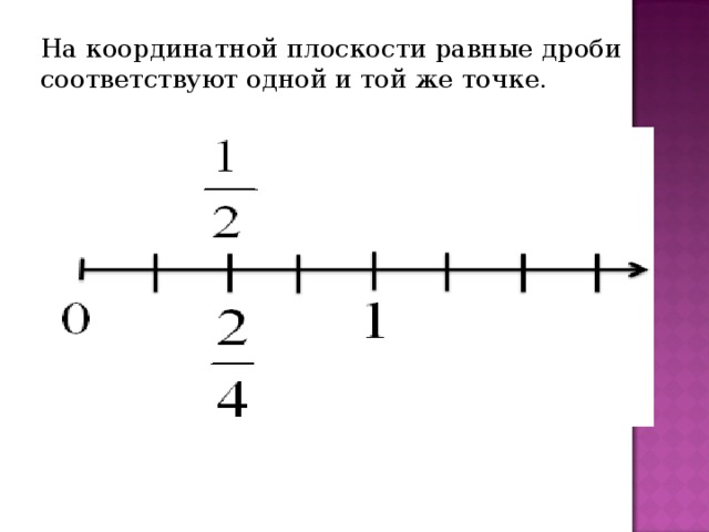 На координатной плоскости равные дроби соответствуют одной и той же точке. 