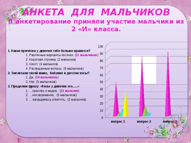 АНКЕТА ДЛЯ МАЛЬЧИКОВ  В анкетирование приняли участие мальчики из 2 «И» класса .   1. Какая причёска у девочек тебе больше нравится?  1. Различные варианты косичек. ( 11 мальчиков )  2. Короткая стрижка. (2 мальчика)  3. Хвост. (4 мальчика)  4. Распущенные волосы. (6 мальчиков) 2. Заплетали твоей маме, бабушке в детстве косы?  1. Да. ( 18 мальчиков )  2. Нет. (5 мальчиков) 3. Продолжи фразу: «Косы у девочки это…..»  1. …красиво и модно. ( 21 мальчик )  2. …несовременно. (0 мальчиков)  3. …затрудняюсь ответить. (2 мальчика)   