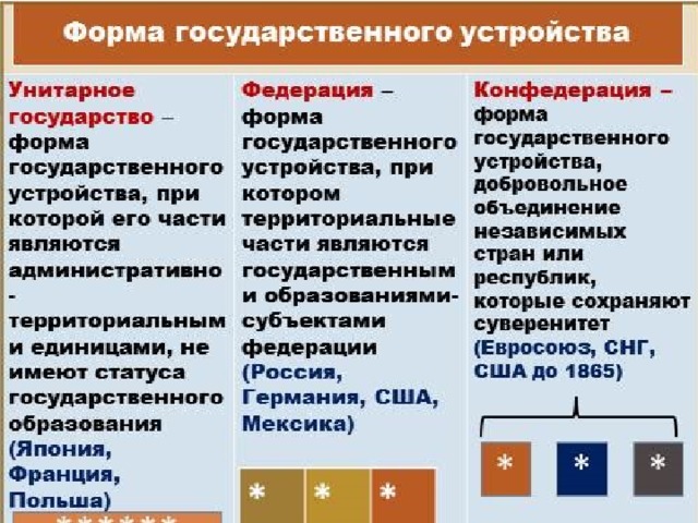 Список федераций и унитарных государств