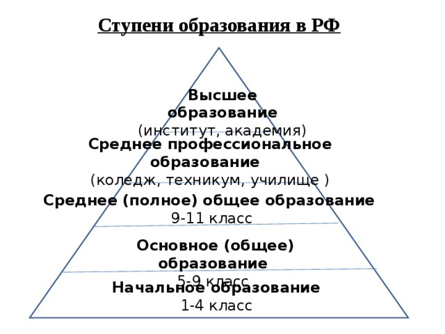 Ступени образования классы. Ступени образования в РФ схема. Ступени образования в России таблица. Уровни и ступени образования в РФ. Ступени образования Обществознание 6 класс схема.