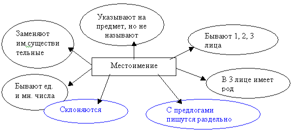 Конспекты по теме местоимение. Интеллект карта местоимения 6 класс по русскому языку. Схема местоимения 6 класс. Схема местоимений русского языка. Ментальная карта по русскому языку 6 класс местоимение.