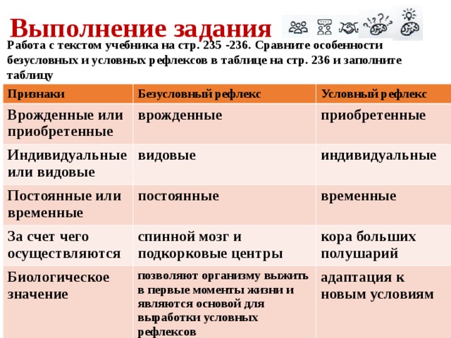 Выполнение задания Работа с текстом учебника на стр. 235 -236. Сравните особенности безусловных и условных рефлексов в таблице на стр. 236 и заполните таблицу Признаки Безусловный рефлекс Врожденные или приобретенные Индивидуальные или видовые врожденные Условный рефлекс видовые приобретенные Постоянные или временные индивидуальные постоянные За счет чего осуществляются спинной мозг и подкорковые центры временные Биологическое значение кора больших полушарий позволяют организму выжить в первые моменты жизни и являются основой для выработки условных рефлексов адаптация к новым условиям 