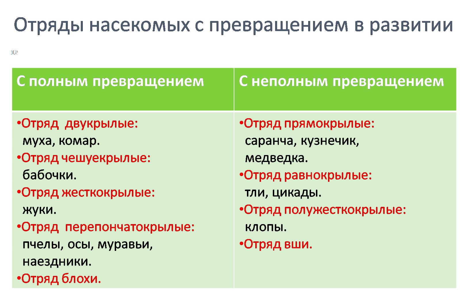 Конспект урока по биологии на тему: Развитие и размножение насекомых. 7  класс