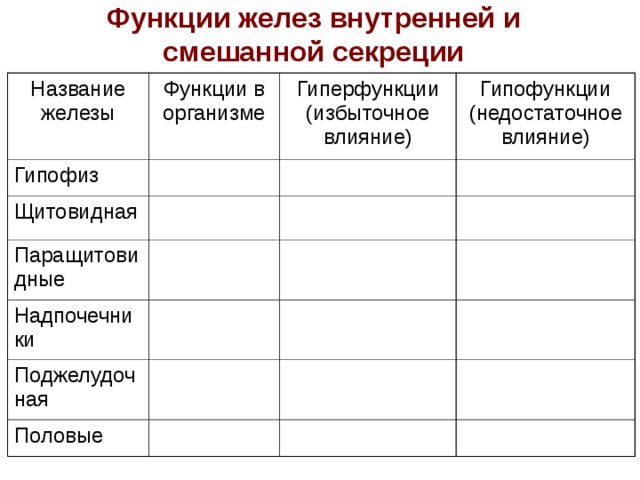 Биология 8 класс гуморальная регуляция презентация 8 класс