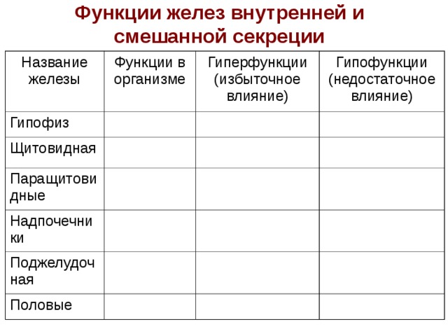 Функции желез внутренней и смешанной секреции Название железы Функции в организме Гипофиз Гиперфункции (избыточное влияние) Щитовидная Гипофункции (недостаточное влияние) Паращитовидные Надпочечники Поджелудочная Половые 