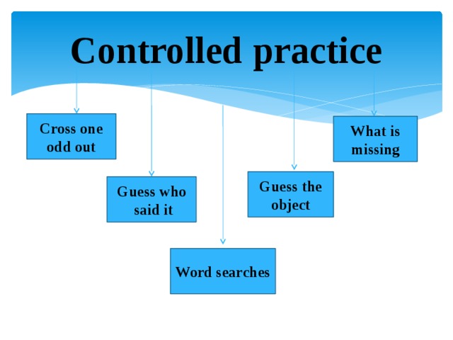 Practice activities. Controlled Practice. Semi Controlled Practice. Semi Controlled Practice examples. Controlled Practice activities.