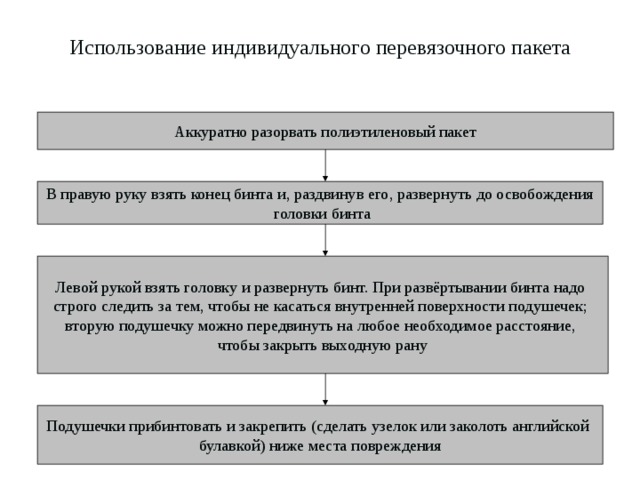 Использование индивидуального перевязочного пакета Аккуратно разорвать полиэтиленовый пакет В правую руку взять конец бинта и, раздвинув его, развернуть до освобождения  головки бинта Левой рукой взять головку и развернуть бинт. При развёртывании бинта надо строго следить за тем, чтобы не касаться внутренней поверхности подушечек; вторую подушечку можно передвинуть на любое необходимое расстояние, чтобы закрыть выходную рану Подушечки прибинтовать и закрепить (сделать узелок или заколоть английской булавкой) ниже места повреждения 