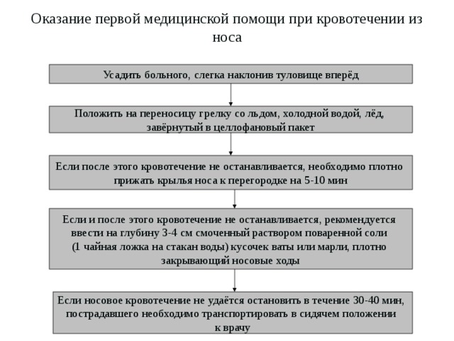 Оказание первой медицинской помощи при кровотечении из носа Усадить больного, слегка наклонив туловище вперёд Положить на переносицу грелку со льдом, холодной водой, лёд, завёрнутый в целлофановый пакет Если после этого кровотечение не останавливается, необходимо плотно прижать крылья носа к перегородке на 5-10 мин Если и после этого кровотечение не останавливается, рекомендуется ввести на глубину 3-4 см смоченный раствором поваренной соли (1 чайная ложка на стакан воды) кусочек ваты или марли, плотно закрывающий носовые ходы Если носовое кровотечение не удаётся остановить в течение 30-40 мин, пострадавшего необходимо транспортировать в сидячем положении к врачу 