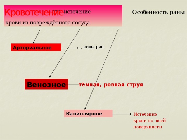 Кровотечение   – это истечение крови из повреждённого сосуда Особенность раны , виды ран Артериальное Венозное тёмная, ровная струя Капиллярное Истечение крови по всей поверхности 