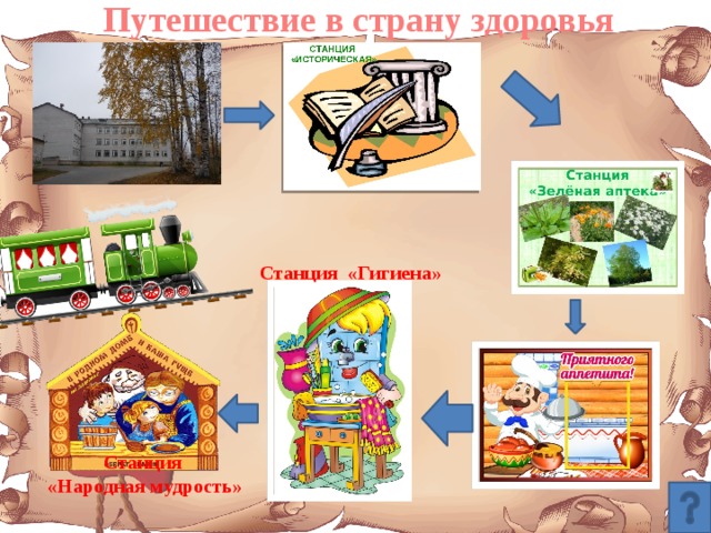 Путешествие в страну здоровья Станция «Гигиена» Станция  «Народная мудрость» 