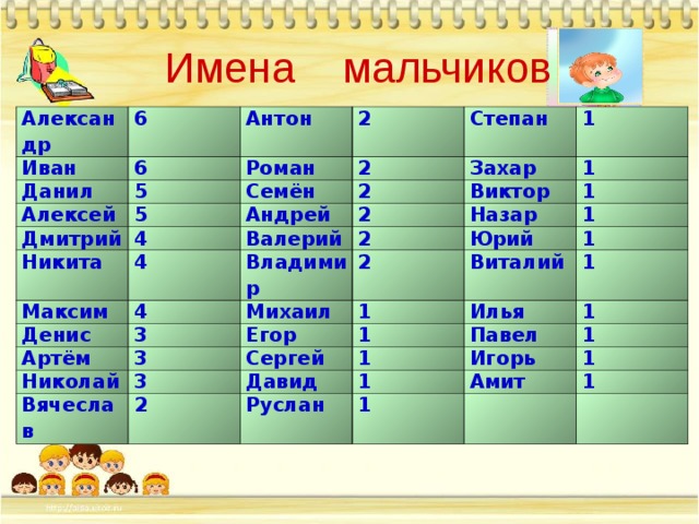 Имена мальчиков Александр 6 Иван Антон Данил 6 Алексей 5 Роман 2 2 Степан Семён 5 Дмитрий Захар Андрей 1 2 4 Никита 2 Виктор 1 4 Валерий Максим Назар 1 4 Владимир Денис 2 1 Артём Юрий Михаил 2 3 Николай 3 Егор 1 1 Виталий Илья 1 3 1 Сергей Вячеслав 1 Давид 1 Павел 2 Игорь 1 1 Руслан 1 1 Амит 1 