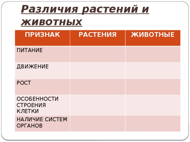 Различия растений и животных ПРИЗНАК РАСТЕНИЯ ПИТАНИЕ ЖИВОТНЫЕ ДВИЖЕНИЕ РОСТ ОСОБЕННОСТИ СТРОЕНИЯ КЛЕТКИ НАЛИЧИЕ СИСТЕМ ОРГАНОВ 