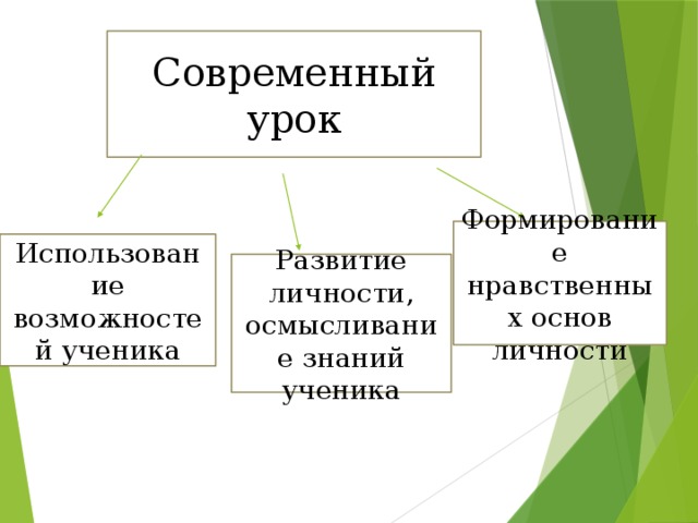 Современный урок Формирование нравственных основ личности Использование возможностей ученика Развитие личности, осмысливание знаний ученика 
