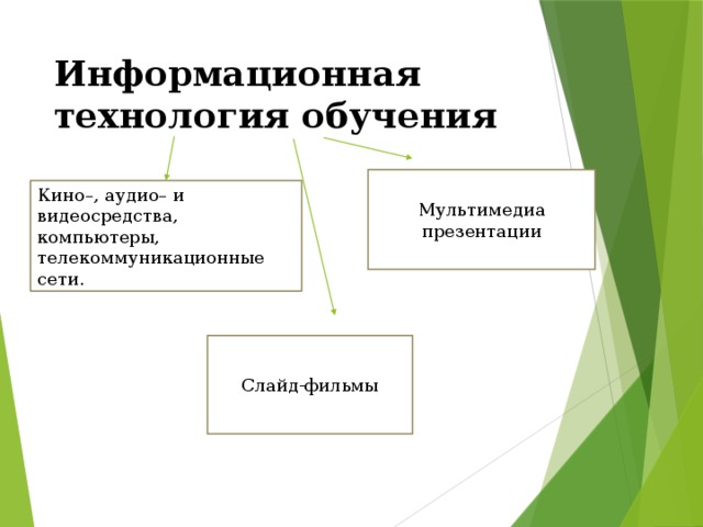 Информационная технология обучения Мультимедиа презентации Кино–, аудио– и видеосредства, компьютеры, телекоммуникационные сети. Слайд-фильмы 