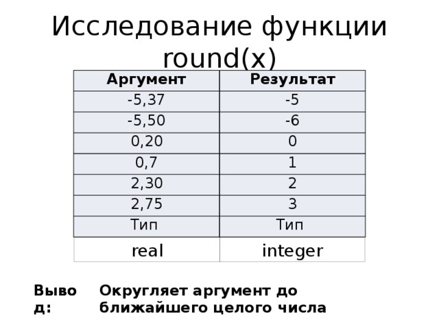 Исследование функции round(x) Аргумент Результат -5,37 -5 -5,50 -6 0,20 0 0,7 2,30 1 2 2,75 3 Тип Тип real integer Вывод: Вывод: Округляет аргумент до ближайшего целого числа 