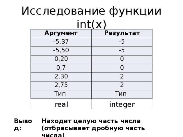Исследование функции int(x) Аргумент Результат -5,37 -5 -5,50 -5 0,20 0 0,7 2,30 0 2 2,75 2 Тип Тип real integer Вывод: Вывод: Находит целую часть числа (отбрасывает дробную часть числа) 