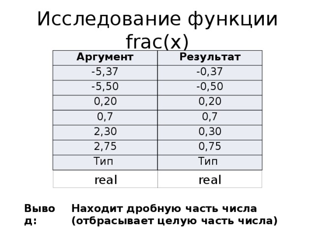 Исследование функции frac(x) Аргумент Результат -5,37 -0,37 -5,50 -0,50 0,20 0,20 0,7 2,30 0,7 0,30 2,75 0,75 Тип Тип real real Вывод: Вывод: Находит дробную часть числа (отбрасывает целую часть числа) 