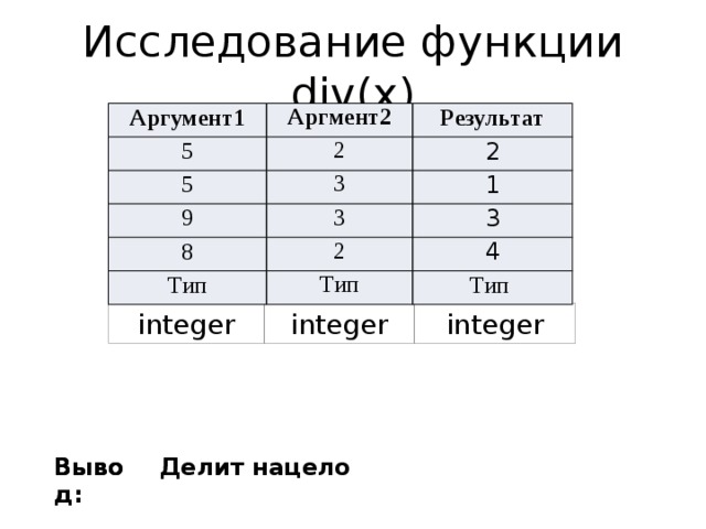 Исследование функции div(x) Аргумент1 5 Аргмент2 Результат 5 2 9 3 2 1 3 8 3 2 Тип 4 Тип Тип integer integer integer Делит нацело Вывод: Вывод: 
