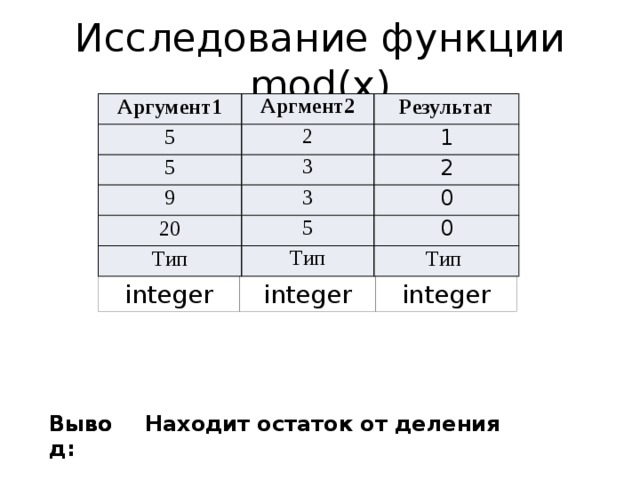 Исследование функции mod(x) Аргумент1 5 Аргмент2 Результат 5 2 9 3 1 2 3 20 0 5 Тип 0 Тип Тип integer integer integer Находит остаток от деления Вывод: Вывод: 