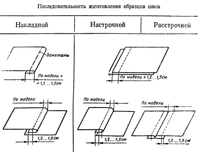 Схема швов по технологии