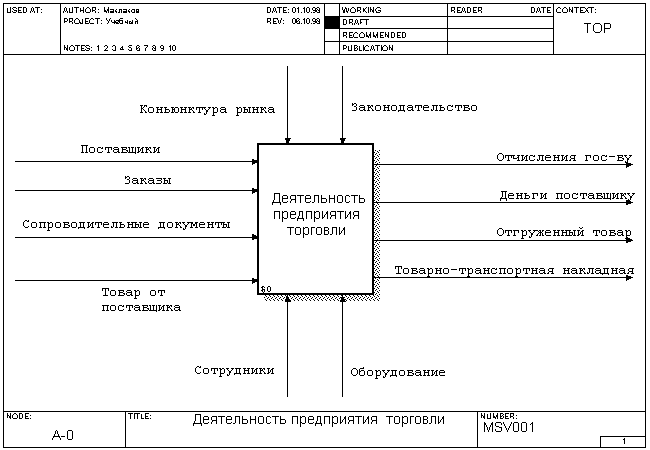 Схема idef0 интернет магазина