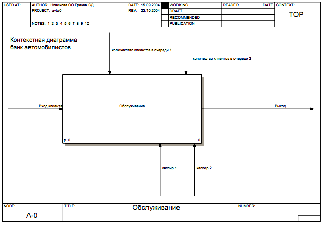 Контекстная диаграмма idef0
