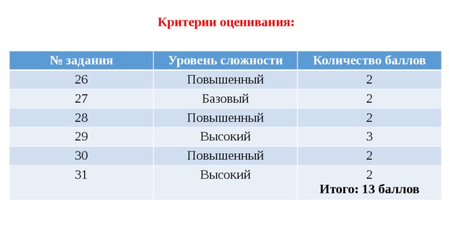 Базовые критерии по которым оценивается проект